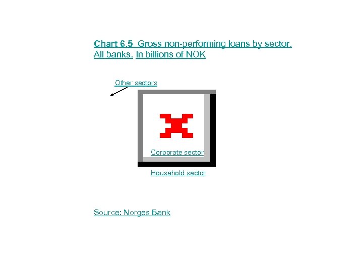Chart 6. 5 Gross non-performing loans by sector. All banks. In billions of NOK