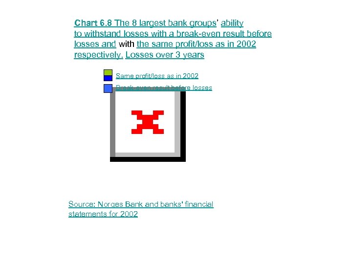 Chart 6. 8 The 8 largest bank groups’ ability to withstand losses with a