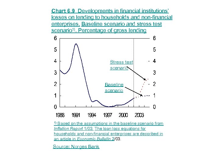 Chart 6. 9 Developments in financial institutions’ losses on lending to households and non-financial