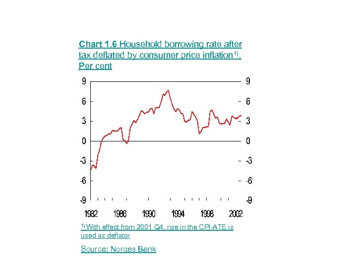 Chart 1. 6 Household borrowing rate after tax deflated by consumer price inflation 1).