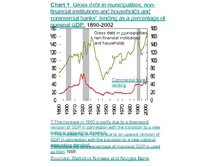Chart 1 Gross debt in municipalities, nonfinancial institutions and households and commercial banks' lending
