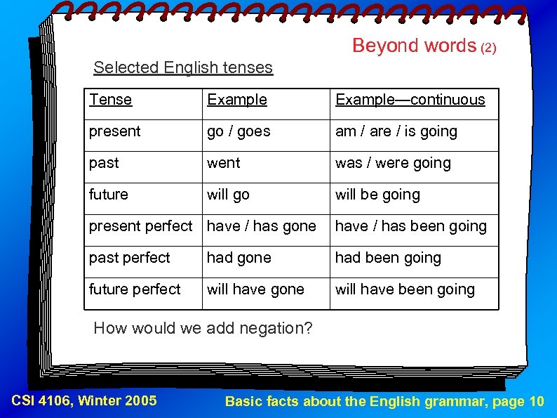 Basics Of The Grammar Of English Words