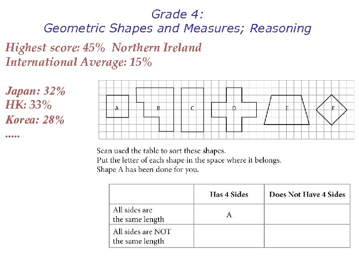 Grade 4: Geometric Shapes and Measures; Reasoning Highest score: 45% Northern Ireland International Average: