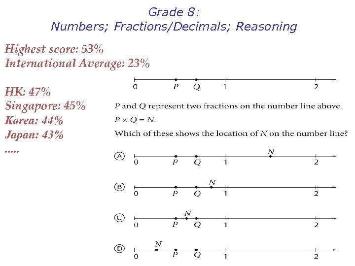 Grade 8: Numbers; Fractions/Decimals; Reasoning Highest score: 53% International Average: 23% HK: 47% Singapore: