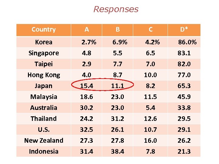 Responses Country Korea A B C D* 2. 7% 6. 9% 4. 2% 86.