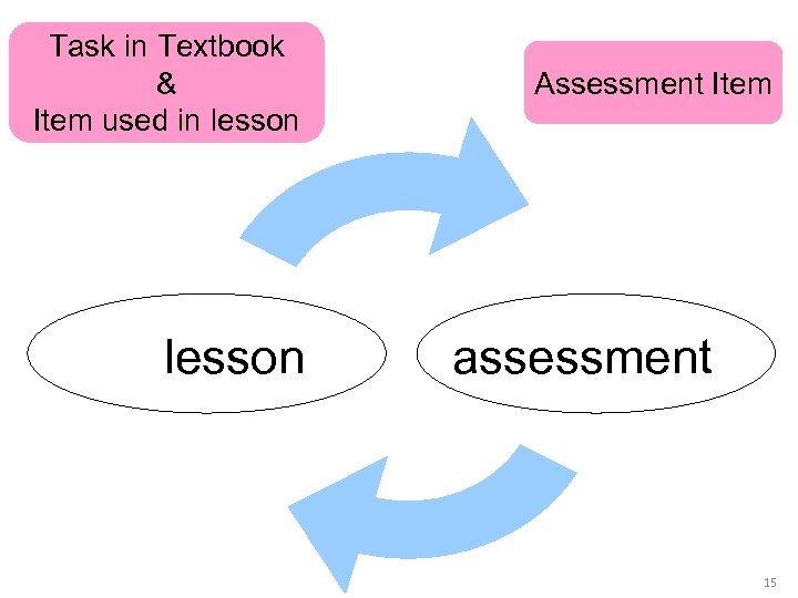 Task in Textbook & Item used in lesson Assessment Item assessment 15 