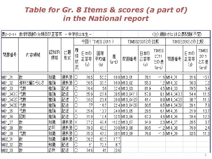 Table for Gr. 8 Items & scores (a part of) in the National report