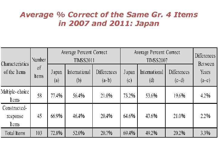 Average % Correct of the Same Gr. 4 Items in 2007 and 2011: Japan