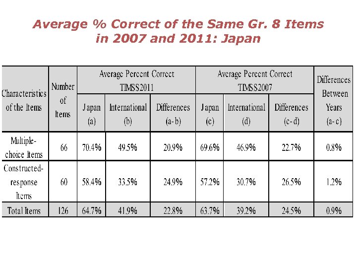 Average % Correct of the Same Gr. 8 Items in 2007 and 2011: Japan