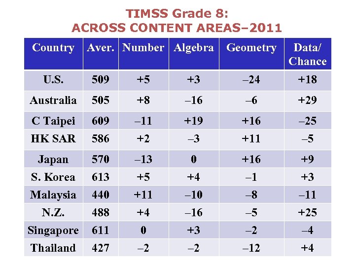 TIMSS Grade 8: ACROSS CONTENT AREAS– 2011 Country Aver. Number Algebra Geometry Data/ Chance