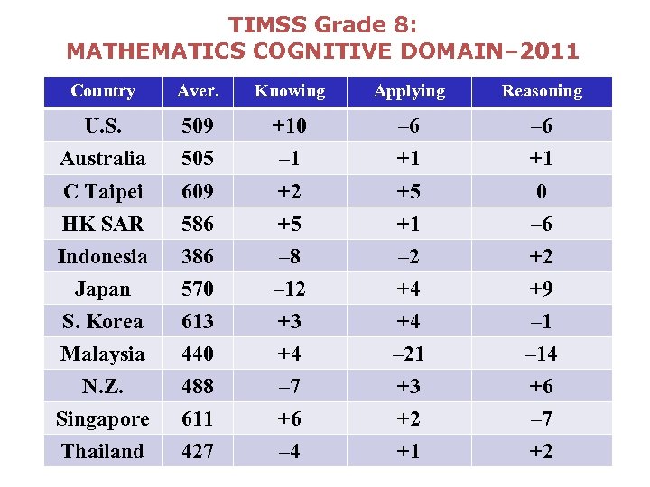 TIMSS Grade 8: MATHEMATICS COGNITIVE DOMAIN– 2011 Country Aver. Knowing Applying Reasoning U. S.