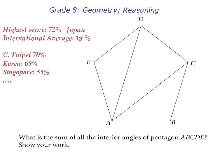 Grade 8: Geometry; Reasoning Highest score: 72% Japan International Average: 19 % C. Taipei