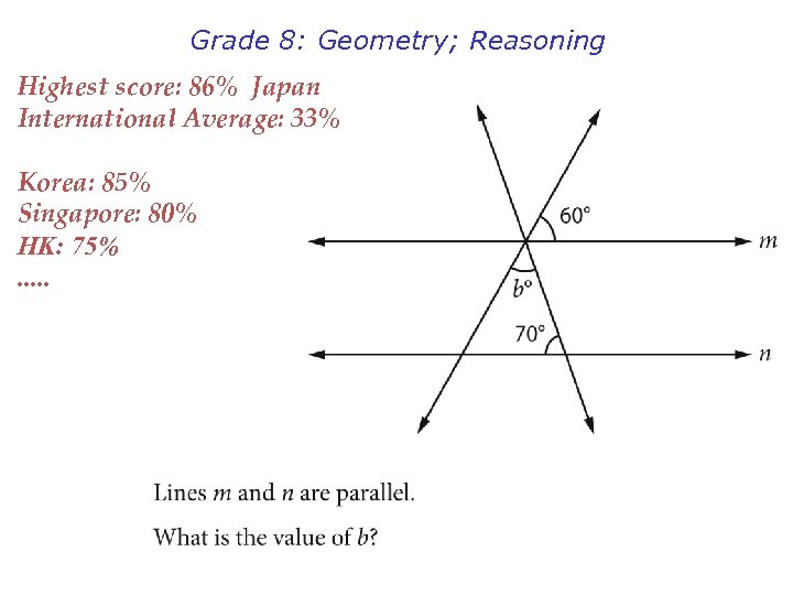 Grade 8: Geometry; Reasoning Highest score: 86% Japan International Average: 33% Korea: 85% Singapore: