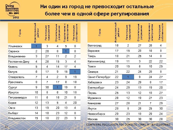 Строительные разрешения Подключение к электросетям Регистрация собственности Агрегированный рейтинг Регистрация предприятий Строительные разрешения Подключение