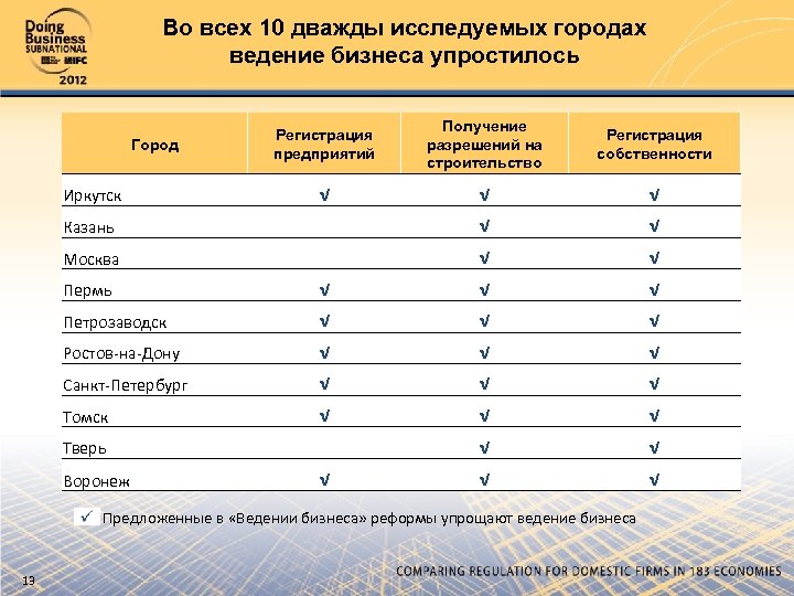 Во всех 10 дважды исследуемых городах ведение бизнеса упростилось Регистрация предприятий Получение разрешений на