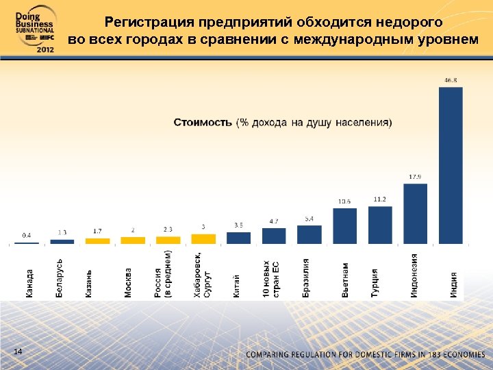 Регистрация предприятий обходится недорого во всех городах в сравнении с международным уровнем 14 