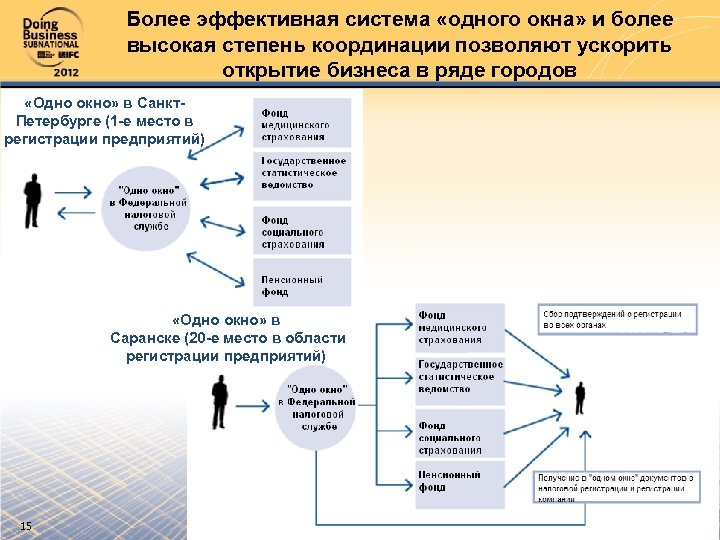 Более эффективная система «одного окна» и более высокая степень координации позволяют ускорить открытие бизнеса