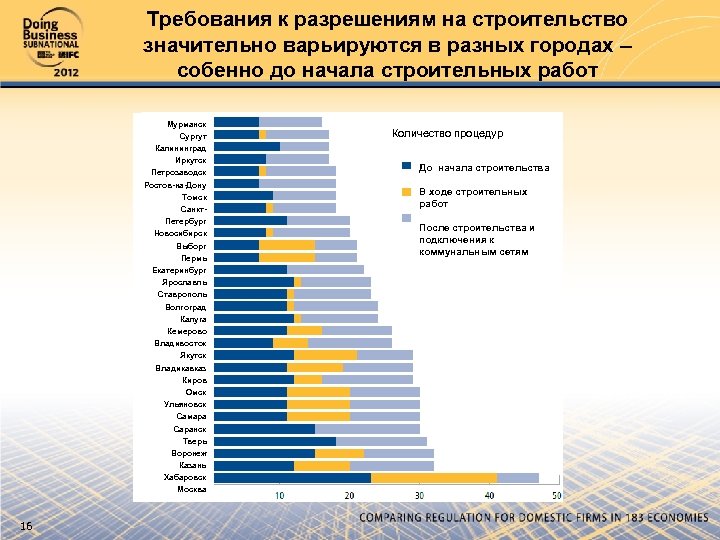 Требования к разрешениям на строительство значительно варьируются в разных городах – собенно до начала