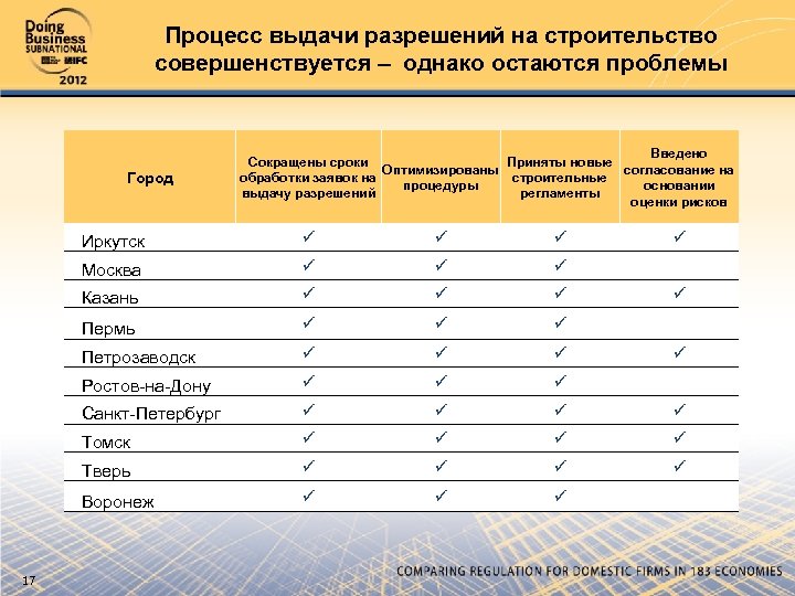 Процесс выдачи разрешений на строительство совершенствуется – однако остаются проблемы Город Введено Сокращены сроки