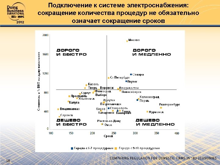 Подключение к системе электроснабжения: сокращение количества процедур не обязательно означает сокращение сроков 18 