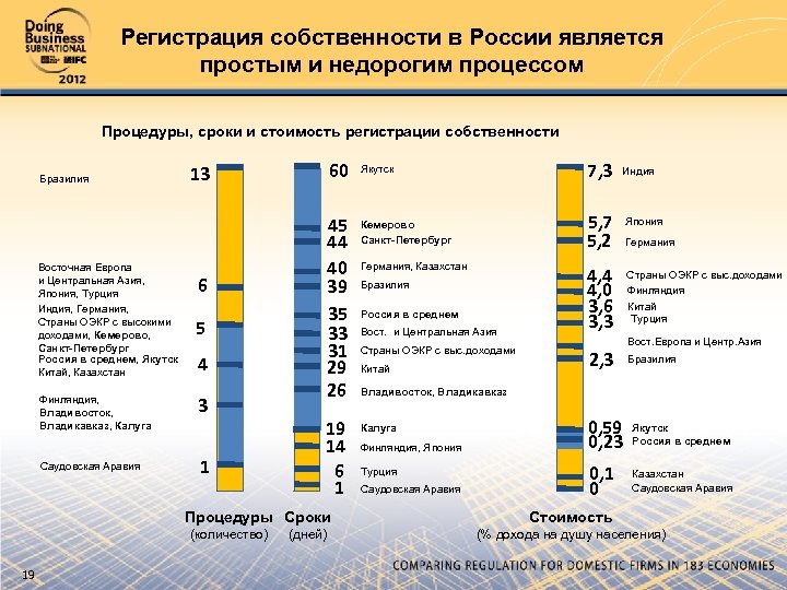 Регистрация собственности в России является простым и недорогим процессом Процедуры, сроки и стоимость регистрации