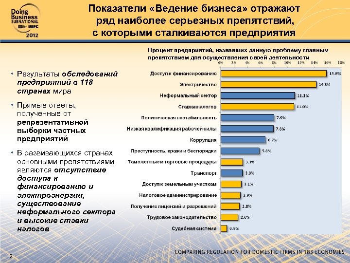 Показатели «Ведение бизнеса» отражают ряд наиболее серьезных препятствий, с которыми сталкиваются предприятия Процент предприятий,