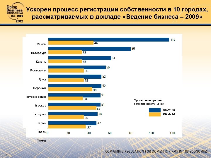 Ускорен процесс регистрации собственности в 10 городах, рассматриваемых в докладе «Ведение бизнеса – 2009»