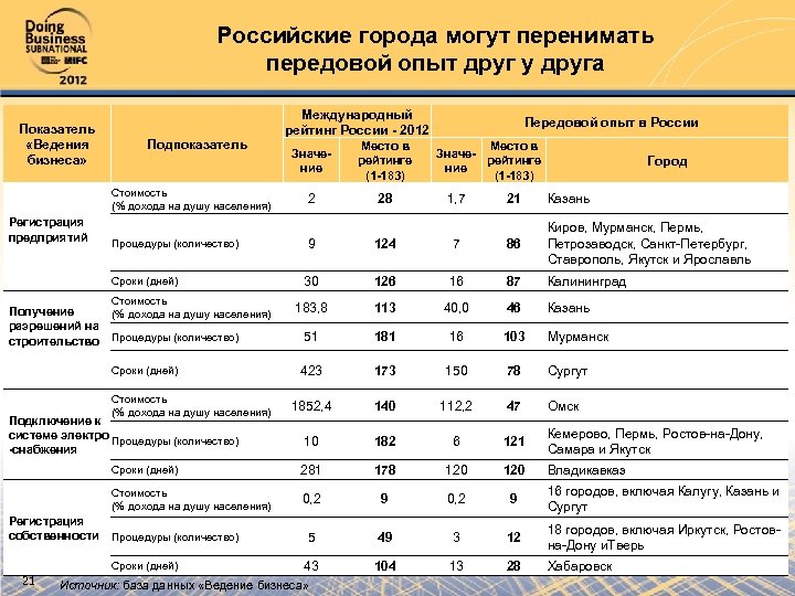 Российские города могут перенимать передовой опыт друг у друга Показатель «Ведения бизнеса» Подпоказатель Стоимость