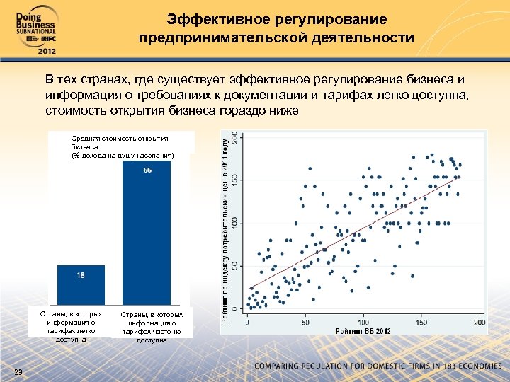 Эффективное регулирование предпринимательской деятельности В тех странах, где существует эффективное регулирование бизнеса и информация