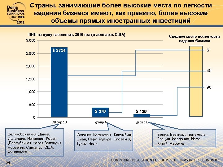 Страны, занимающие более высокие места по легкости ведения бизнеса имеют, как правило, более высокие