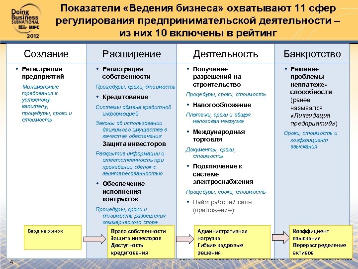 Показатели «Ведения бизнеса» охватывают 11 сфер регулирования предпринимательской деятельности – из них 10 включены