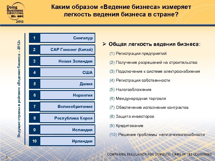 Ведущие страны в рейтинге «Ведение бизнеса – 2012» Каким образом «Ведение бизнеса» измеряет легкость