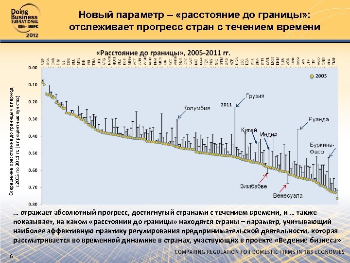 Сокращение «расстояния до границы» в период с 2005 по 2011 гг. (в процентных пунктах)