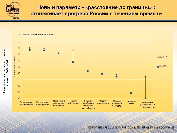 Сокращение «расстояния до границы» в период с 2006 по 2011 гг. Новый параметр -