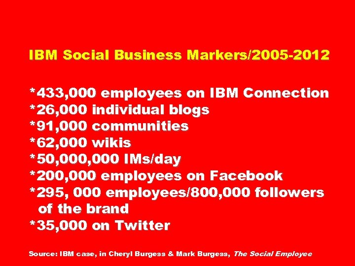 IBM Social Business Markers/2005 -2012 *433, 000 employees on IBM Connection *26, 000 individual