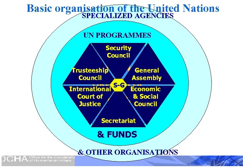 Basic organisation of the United Nations SPECIALIZED AGENCIES UN PROGRAMMES Security Council MAIN General