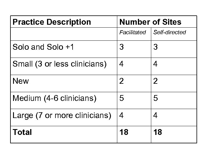 Practice Description Number of Sites Facilitated Self-directed Solo and Solo +1 3 3 Small