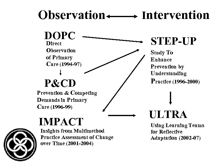 Observation DOPC Direct Observation of Primary Care (1994 -97) P&CD Prevention & Competing Demands