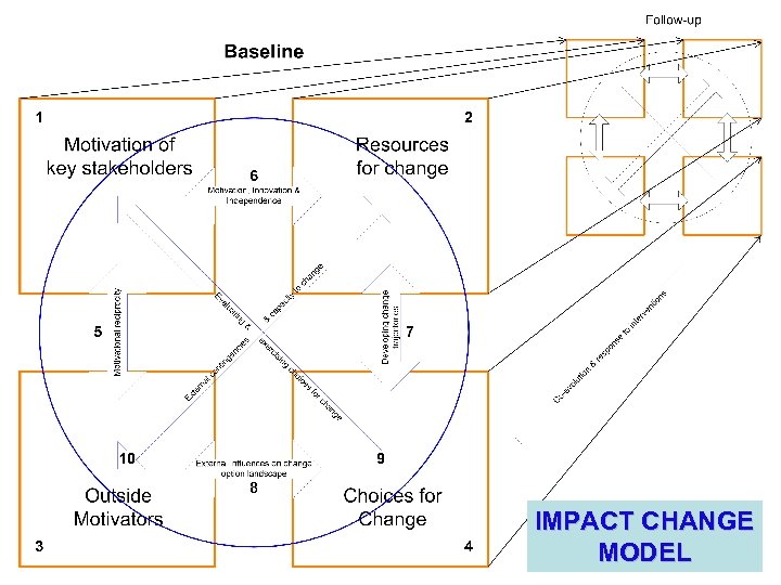 IMPACT CHANGE MODEL 