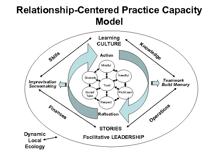 Relationship-Centered Practice Capacity Model Learning CULTURE s ill Kn le Action Sk ow dg