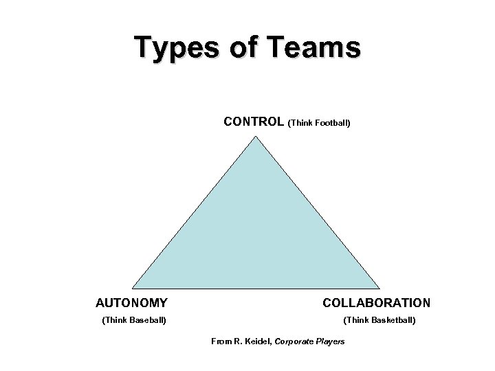 Types of Teams CONTROL (Think Football) AUTONOMY (Think Baseball) COLLABORATION (Think Basketball) From R.