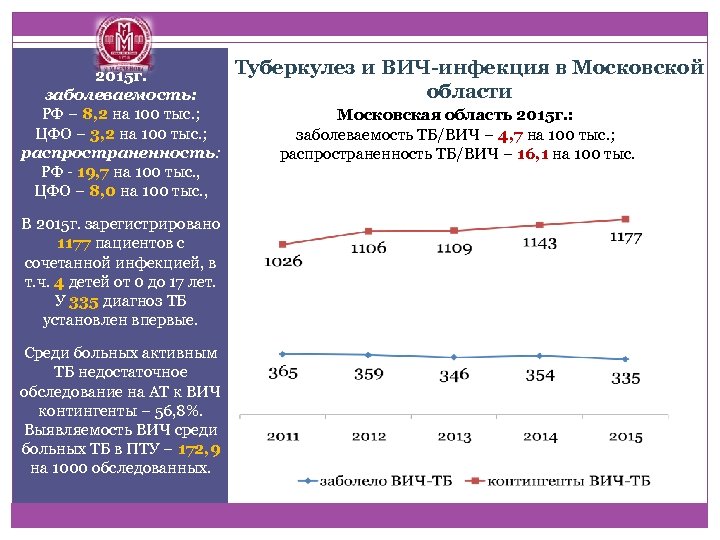 Туберкулез и ВИЧ-инфекция в Московской 2015 г. области заболеваемость: РФ – 8, 2 на