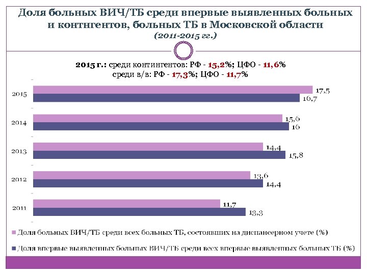 Доля больных ВИЧ/ТБ среди впервые выявленных больных и контнгентов, больных ТБ в Московской области