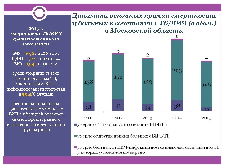 2015 г. смертность ТБ/ВИЧ среди постоянного населения: Динамика основных причин смертности у больных в