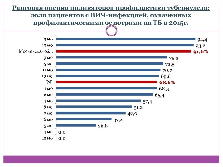 Ранговая оценка индикаторов профилактики туберкулеза: доля пациентов с ВИЧ-инфекцией, охваченных профилактическими осмотрами на ТБ