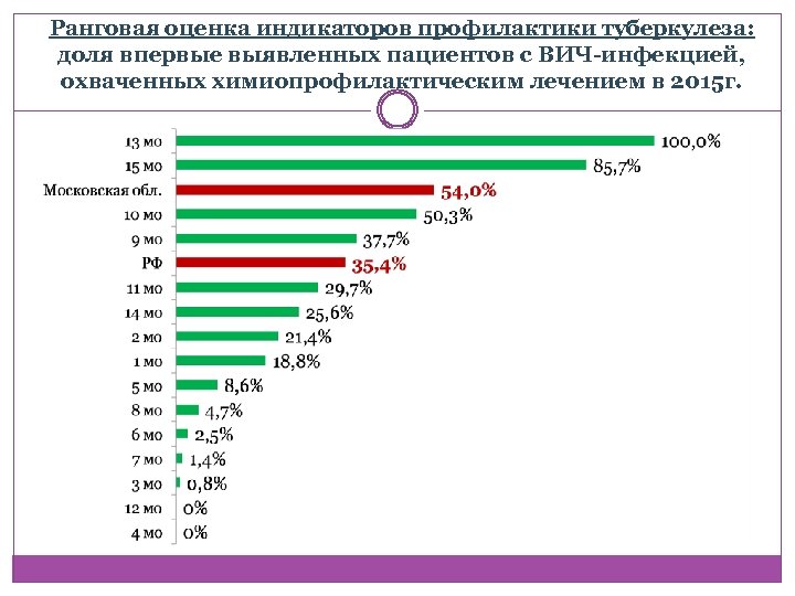 Ранговая оценка индикаторов профилактики туберкулеза: доля впервые выявленных пациентов с ВИЧ-инфекцией, охваченных химиопрофилактическим лечением