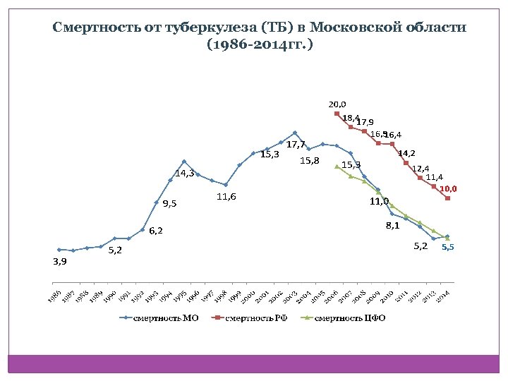 Смертность от туберкулеза (ТБ) в Московской области (1986 -2014 гг. ) 