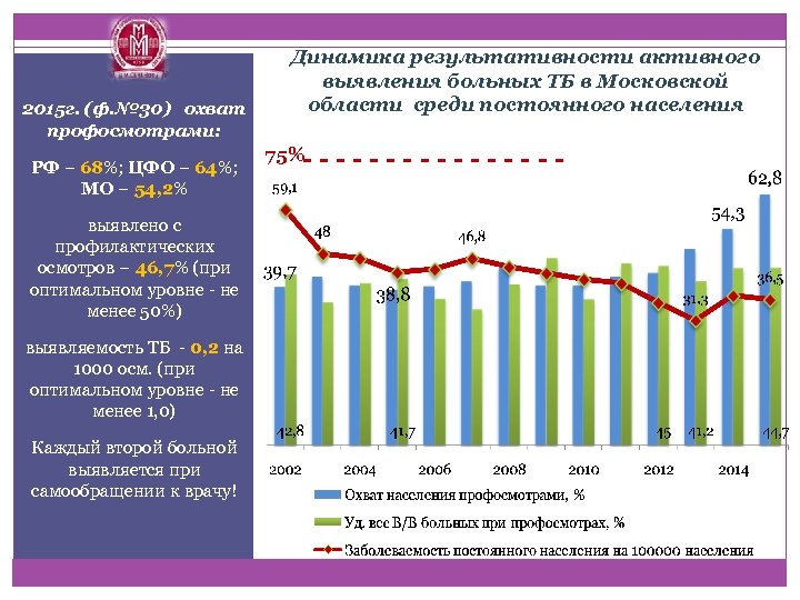 2015 г. (ф. № 30) охват профосмотрами: РФ – 68%; ЦФО – 64%; МО