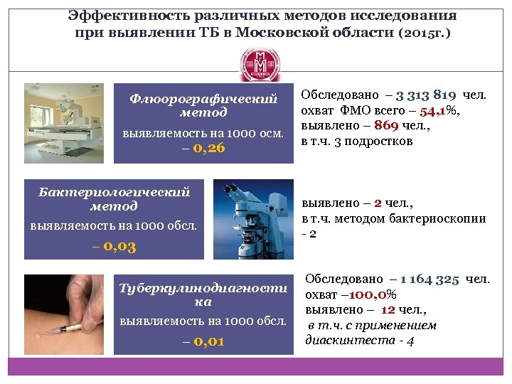 Эффективность различных методов исследования при выявлении ТБ в Московской области (2015 г. ) Флюорографический