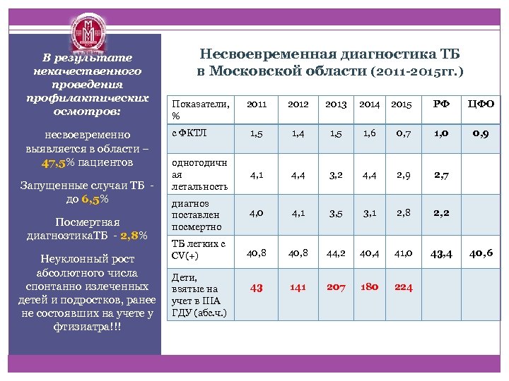 В результате некачественного проведения профилактических осмотров: несвоевременно выявляется в области – 47, 5% пациентов